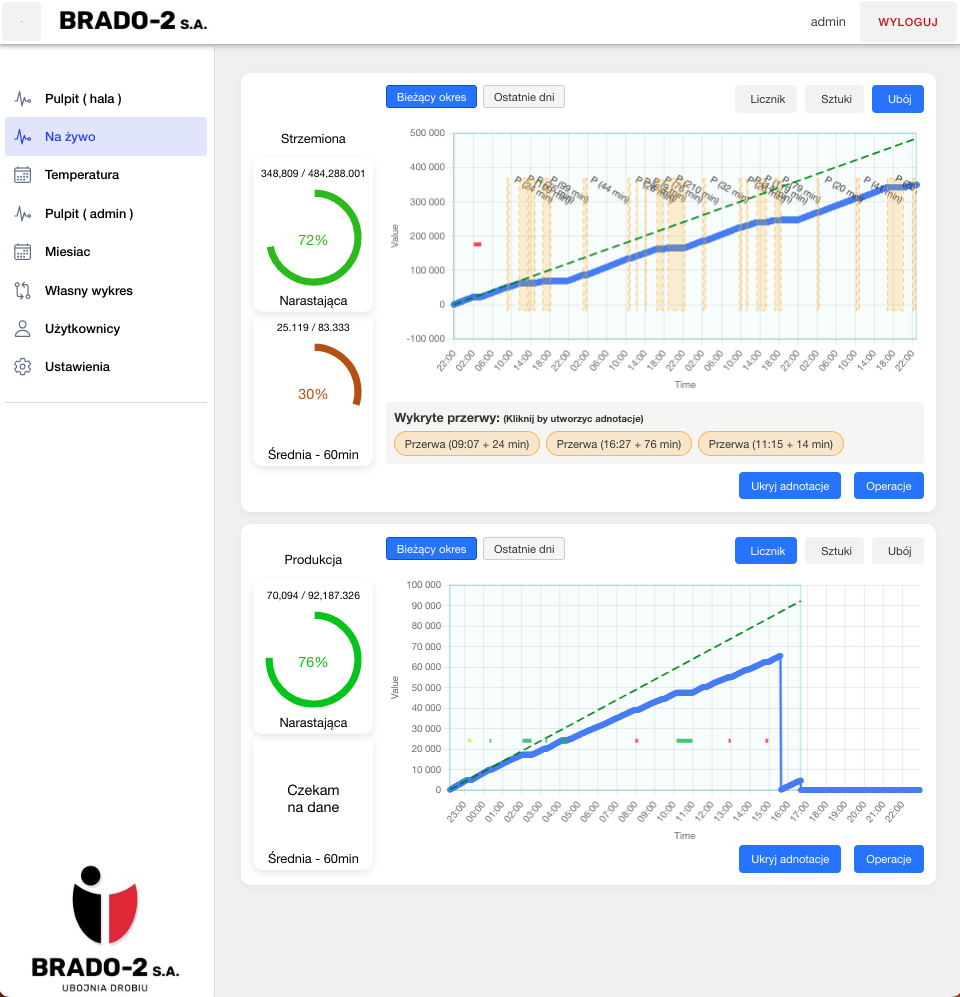 Production Monitoring System – Web & Mobile
